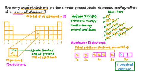 how many unpaired electrons does aluminum have|Question Video: Determining the Number of Unpaired Electrons in  .